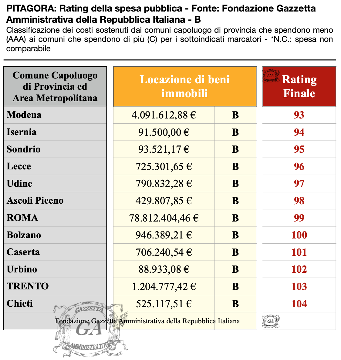 Tabella Capoluoghi B